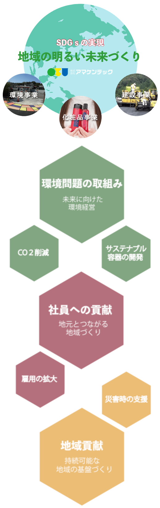 SDGsへの取り組み | アマケンテック | 天草の塗装と舗装をリード
